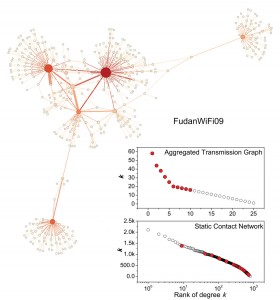 Small-degree individuals in the static contact network belong to several hubs (big-size vertices) in temporal network.