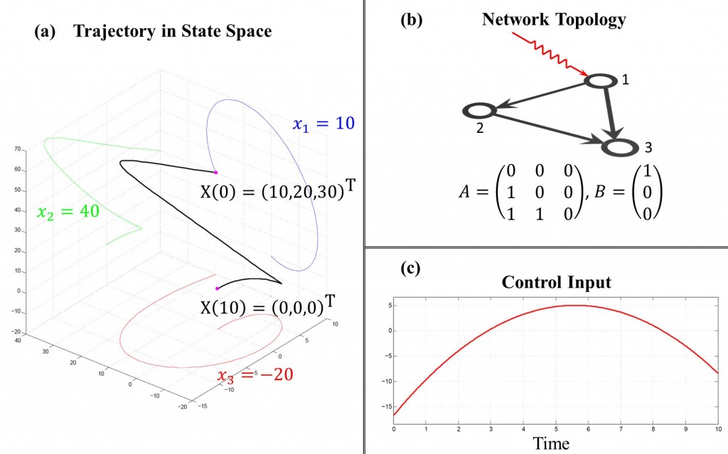 Fig. (a). Toward the network system as shown in (b), we hope that it could be steered from any initial state (e.g., X(0)=(10,20,30)' ) to any desired final state (e.g., X(0)=(0,0,0)' ). The red, green, blue curves represent projections on three directions respectively. (c). Control input tells us how to control the network system. But before calculating this, we should first confirm that the network system is controllable. Otherwise, we are likely to do futile actions.